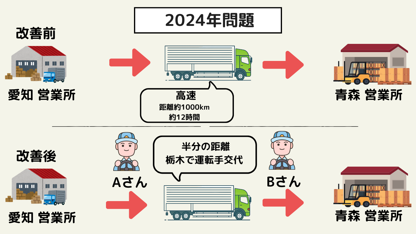2024年問題による長距離トラック運転手の働き方改革を図解|改善前と改善後の運行ルート・運転手交代の違いを比較したイラスト