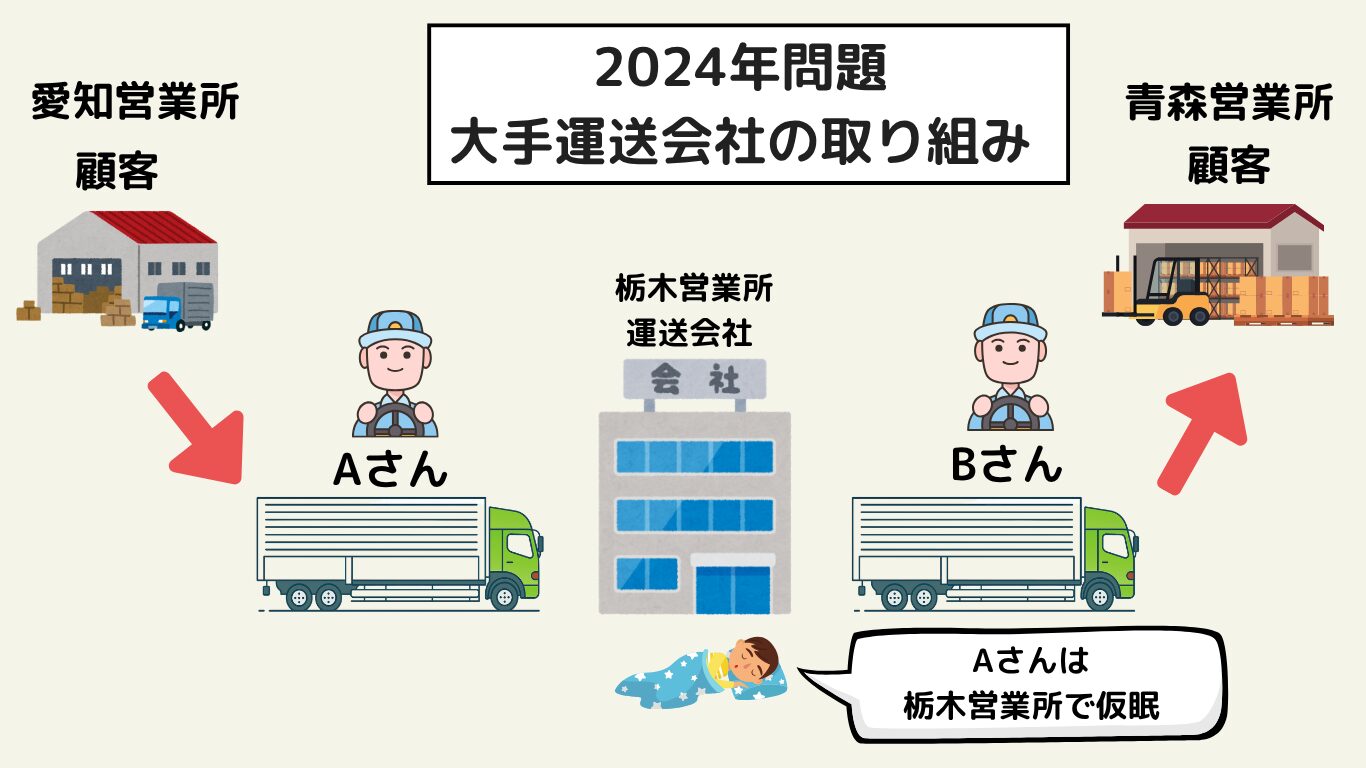 2024年問題による長距離トラック運転手の働き方改革を図解|改善前と改善後の運行ルート・運転手交代の違いを比較したイラスト