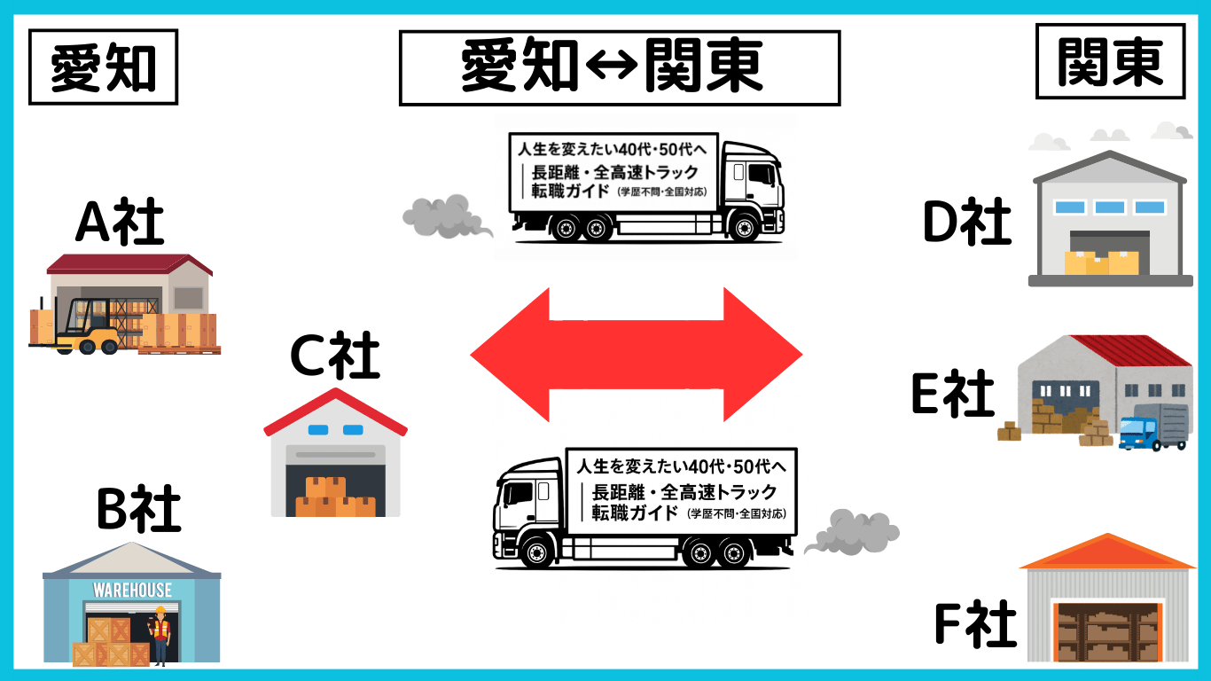 愛知から関東までの長距離トラック運行ルートを示した図解。全国を巡ってドライブが楽しめる仕事。