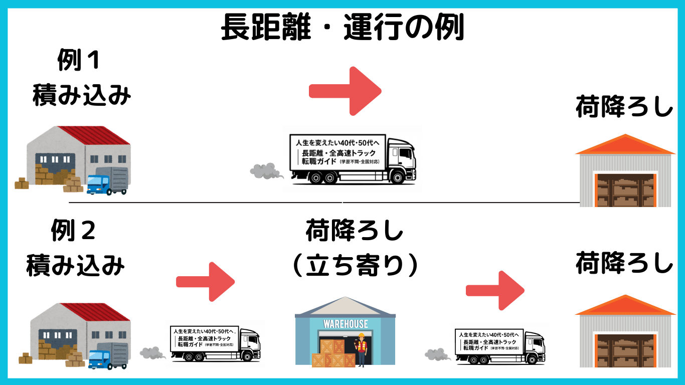 長距離トラック運転手の運行例|積み込みから荷降ろしまでの単純運行と立ち寄り配送の2パターンを図解