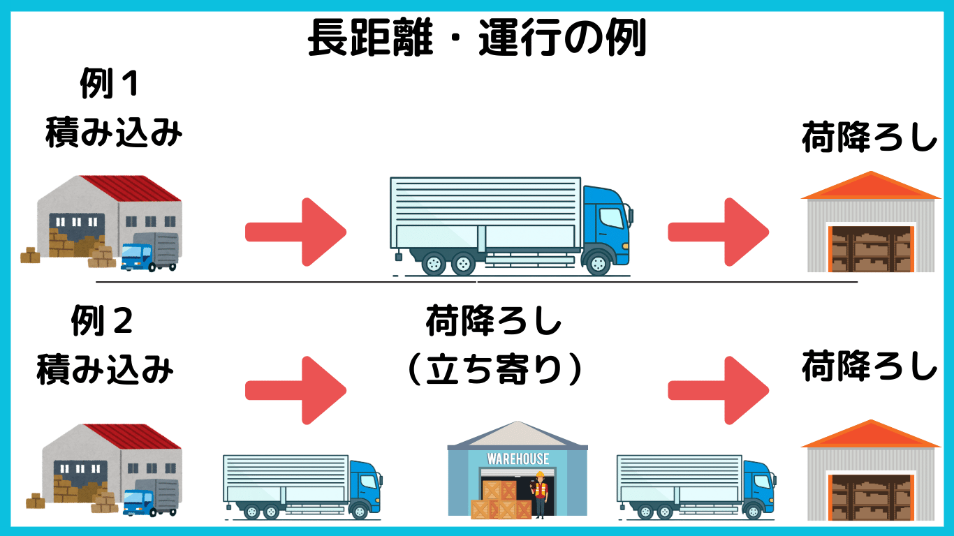 長距離トラック運行の流れを示す図解。倉庫で積み込み後、立ち寄り先を経由して複数の納品先に荷物を届けるイメージ