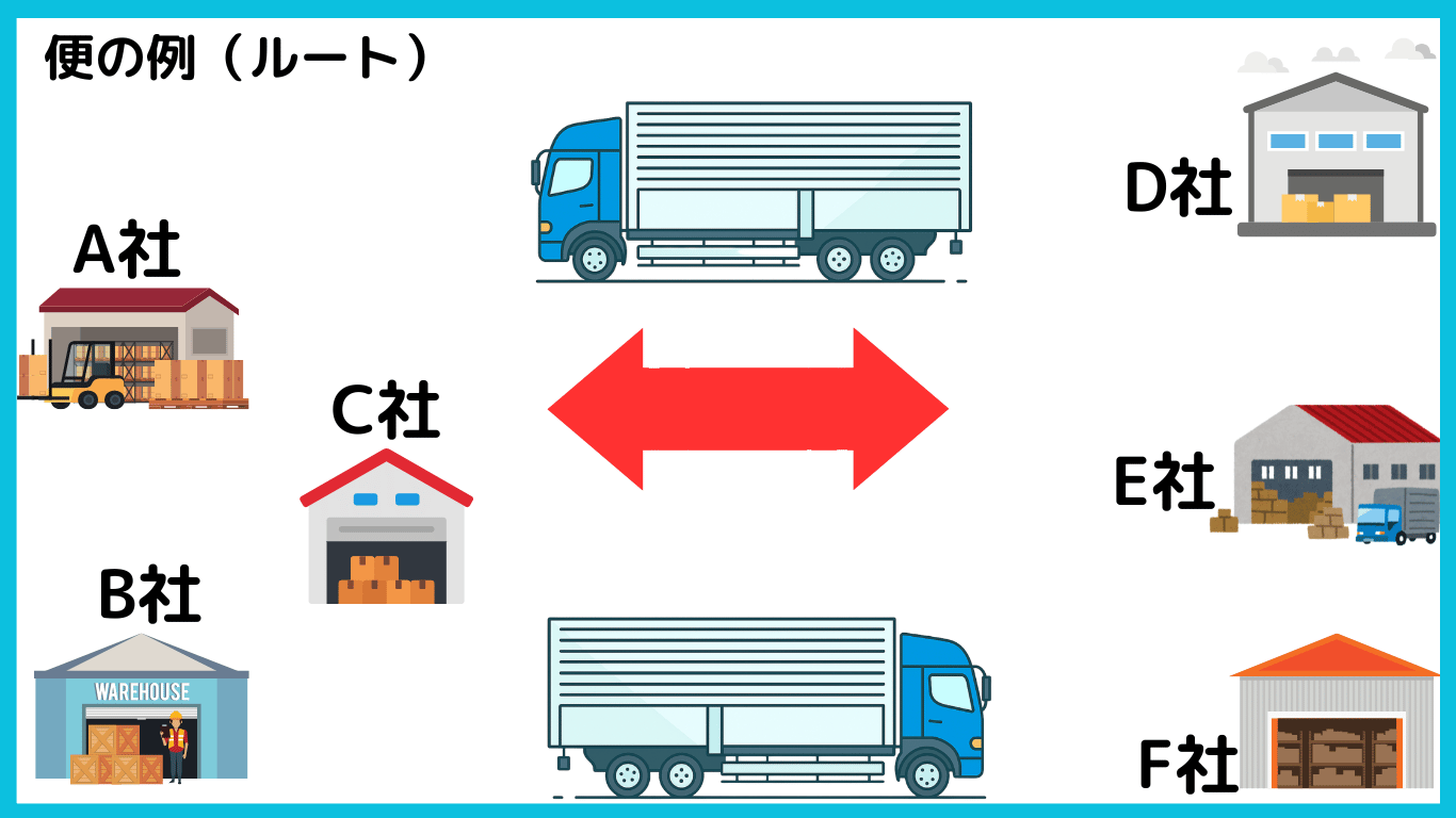 複数の企業を巡回する長距離トラックの便(ルート)のイメージ図
