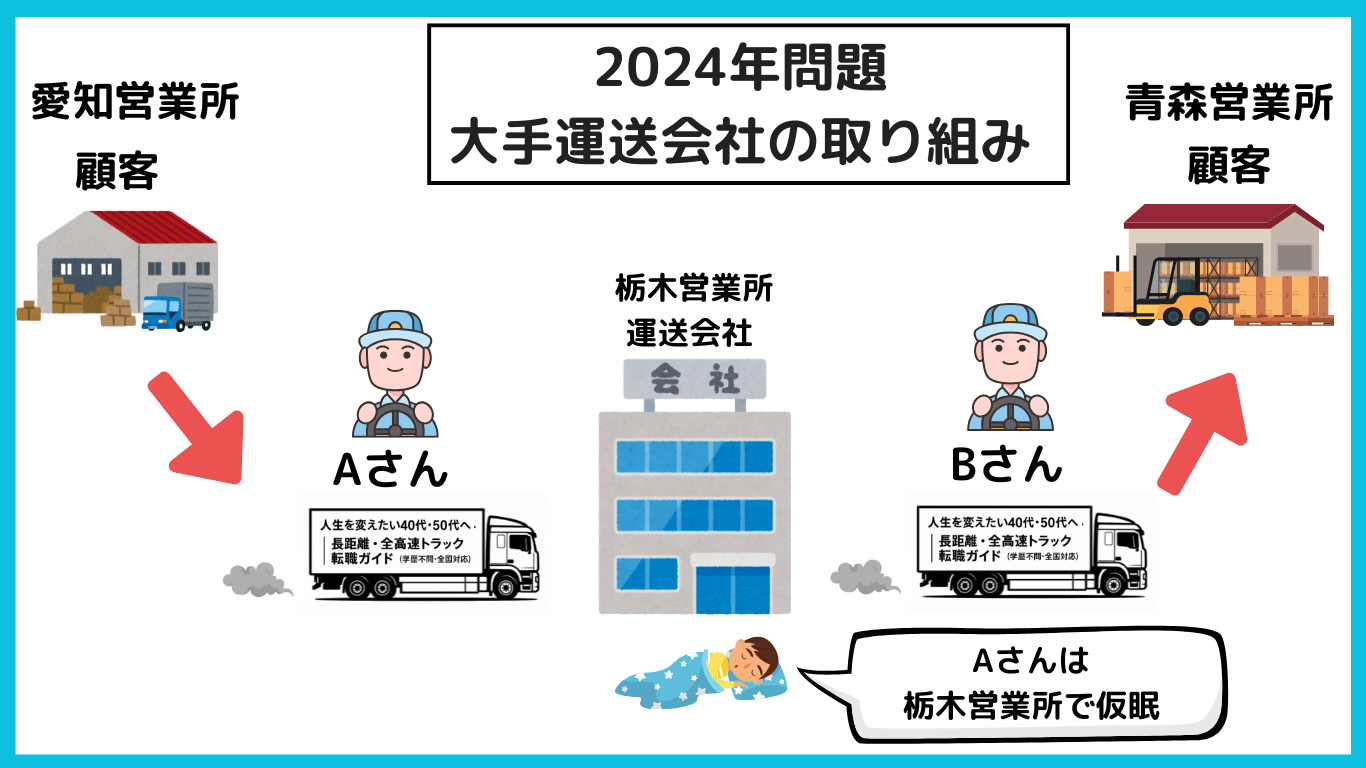 2024年問題に対する大手運送会社の対策として、愛知から青森までの長距離輸送を栃木営業所で運転手交代。Aさんは仮眠し、Bさんが後半を運行。