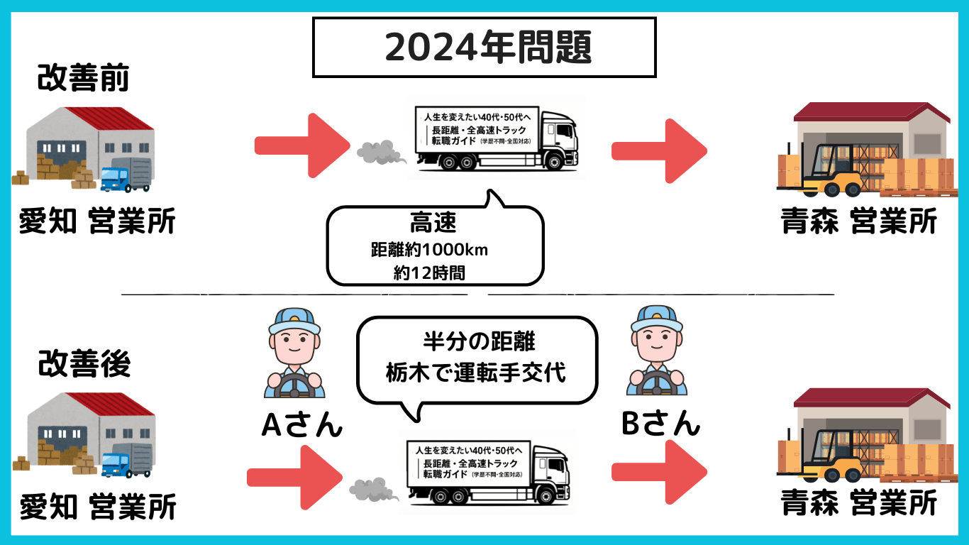 2024年問題による長距離トラック運転の改善事例。愛知から青森までの運行を、途中の栃木で運転手を交代することで労働時間を緩和。