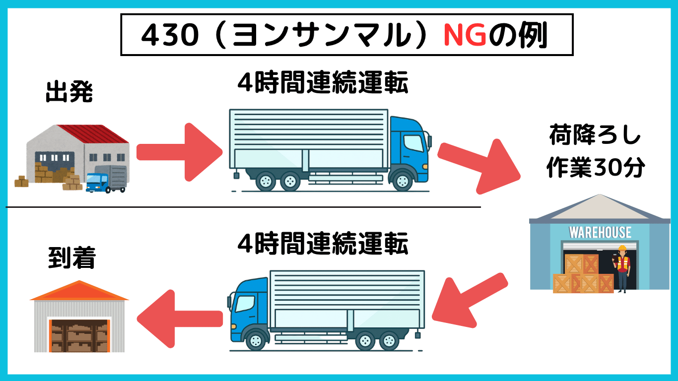 トラック運転手の労働基準「430（ヨンサンマル）」に違反する例を示した図。連続運転後に休憩せず荷降ろし作業をしてしまっているNGパターン。