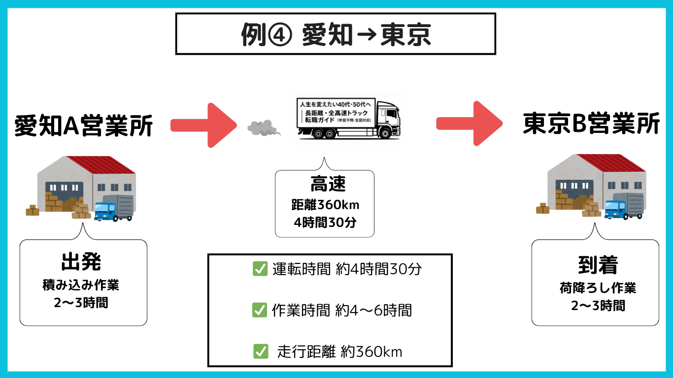 愛知から東京への中距離トラック運行スケジュール例｜運転時間約4時間30分、作業時間4〜6時間、走行距離約360km
