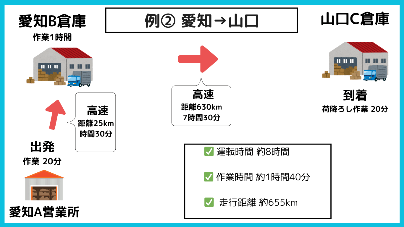 愛知から山口までのトラック定期便の1日スケジュール例｜運転時間8時間・走行距離655km・作業時間1時間40分の構成
