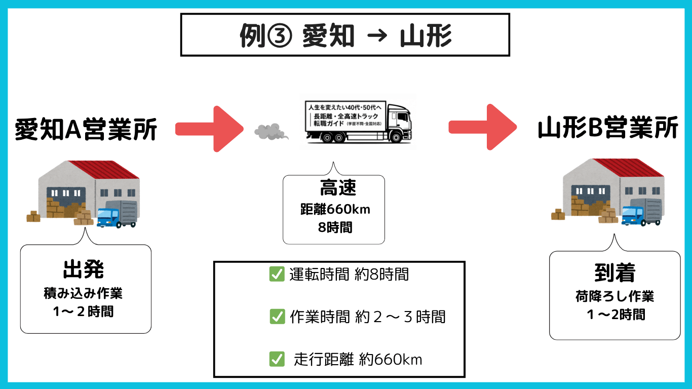 愛知から山形への長距離トラック運行の1日スケジュール例｜運転時間8時間・作業時間2〜3時間・走行距離約660km
