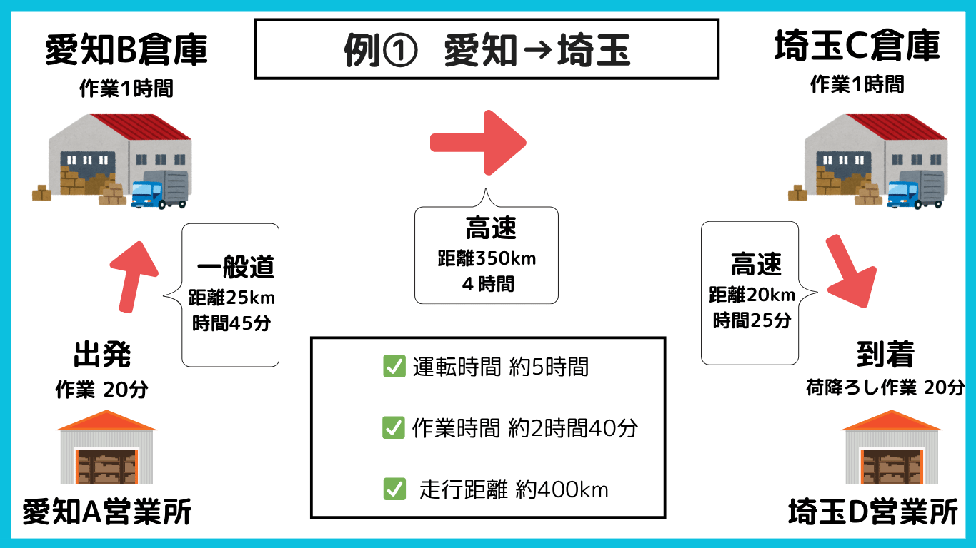 愛知から埼玉への定期便の運行スケジュール例｜1日の運転時間や走行距離、作業時間の内訳を示した図解
