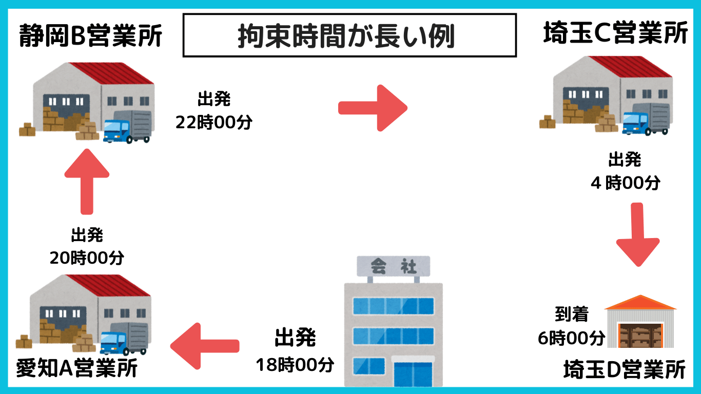 長距離トラック運転手の拘束時間が長い業務の例。愛知から埼玉へ向かう運行で、夕方18時00分に出社し翌朝6時に到着。途中の積み込みや待機も含めて拘束時間が長くなる様子を図解。