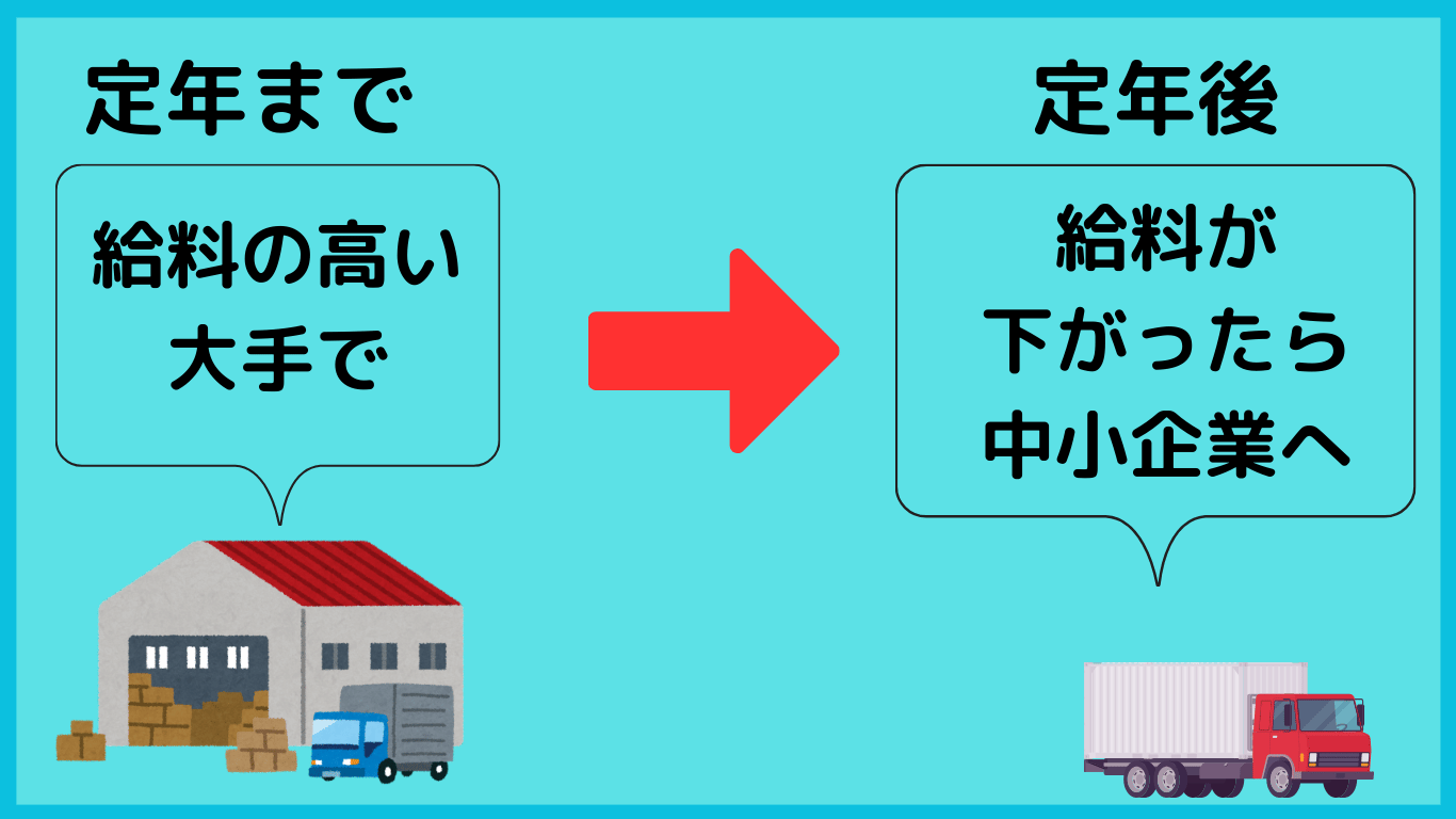 定年前は給料の高い大手で、定年後は中小企業へ転職するイメージ図。トラックと倉庫のイラスト付き。