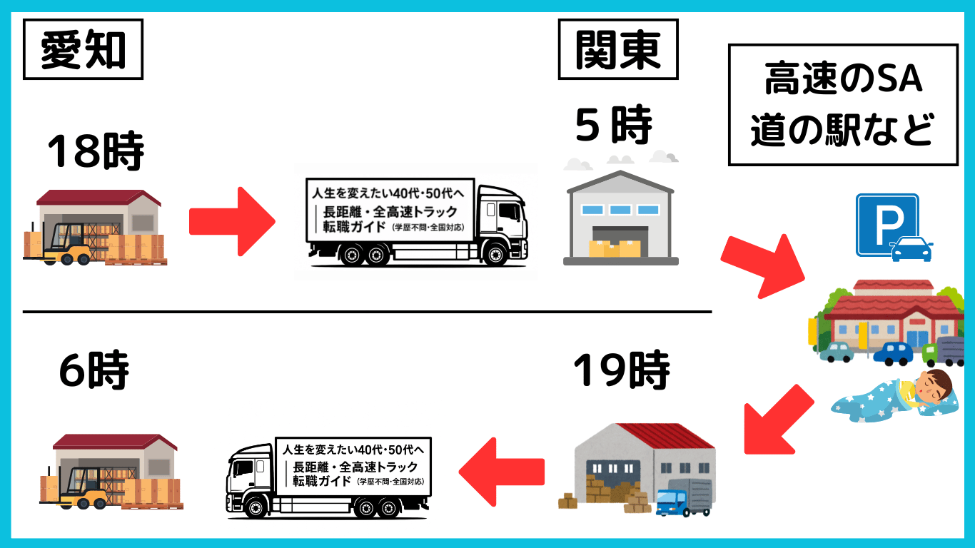 愛知から関東へ向かう長距離トラック運転手のスケジュール図。SAや道の駅で仮眠・ご当地グルメを楽しめる流れを図解。