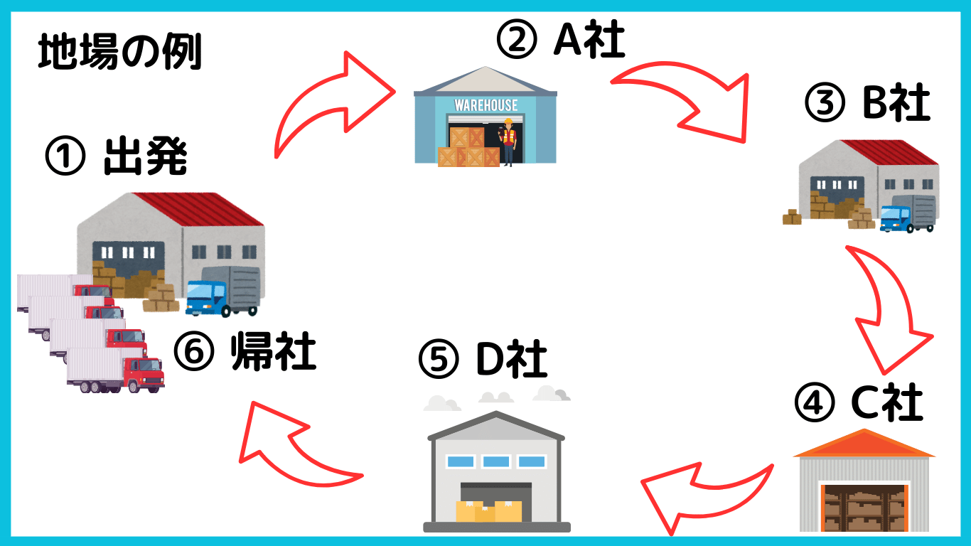 長距離トラック運転手の1日の仕事ルート例|出発から複数の納品先を経て帰社までの流れを図解