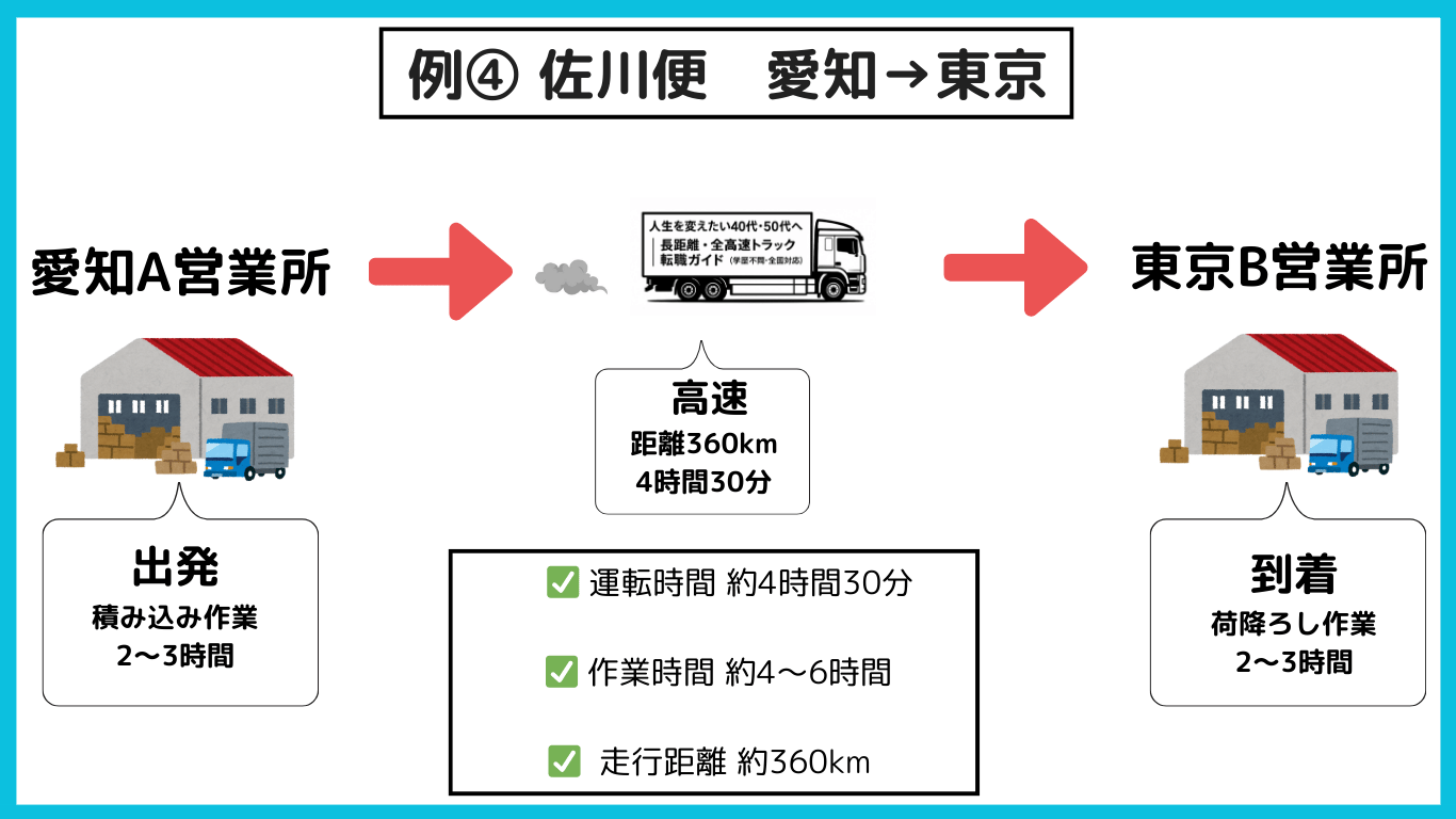 佐川便で愛知から東京へ運行した1日の実例。運転時間約4時間30分、作業時間約4〜6時間、走行距離約360km。