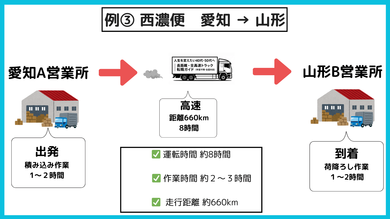 西濃便で愛知から山形まで運行した1日の例。運転時間約8時間、作業時間2〜3時間、走行距離約660kmのスケジュール図。あくまで筆者の実体験に基づく一例です。