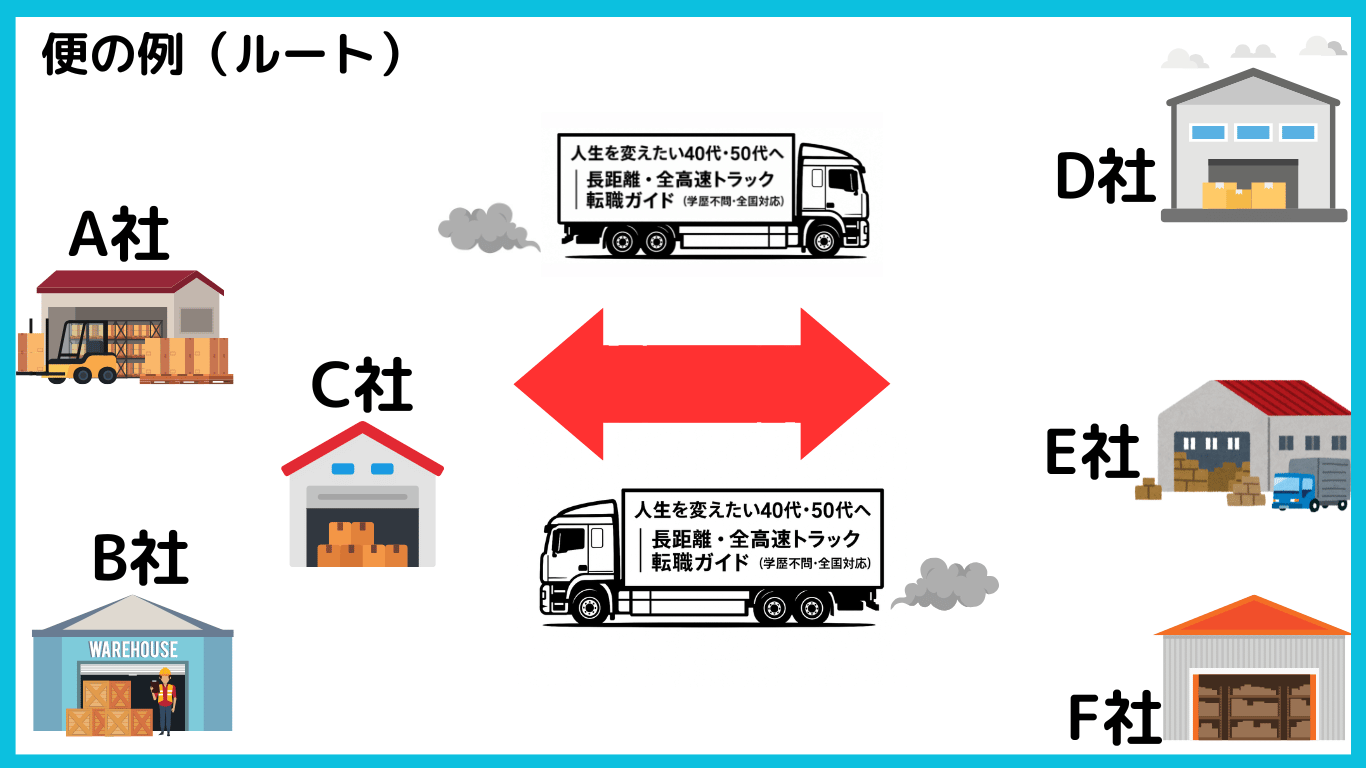 コミュ障の現役トラックドライバーが担当する長距離便ルートのイメージ図