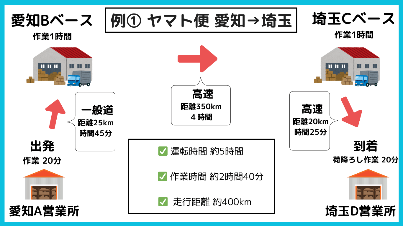 ヤマト便で愛知から埼玉へ長距離輸送した1日の運転時間・作業時間・走行距離の例