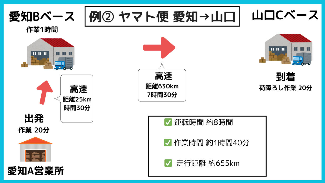 ヤマト便で愛知から山口へ長距離輸送した1日の運転時間・作業時間・走行距離の例