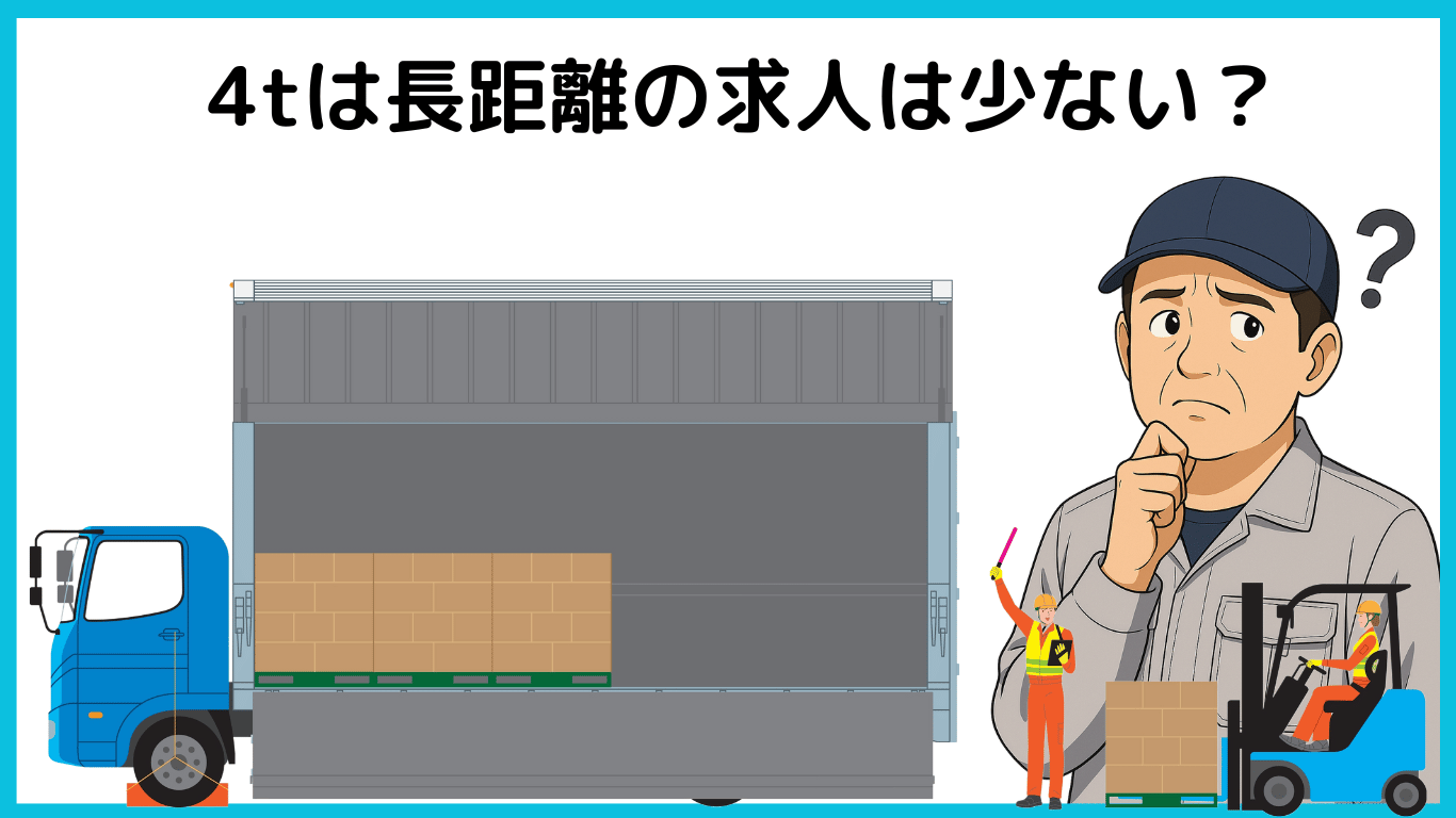 4tトラックの荷台と悩む男性ドライバーのイラスト。求人は地場・中距離が多く、長距離案件は少ない傾向を表している。