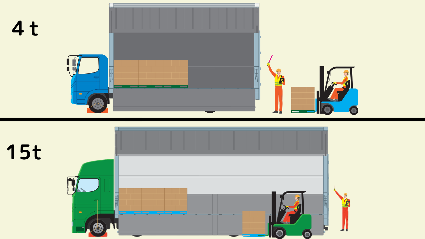 4t車と大型トラック(15tクラス)の積載量を比較した図