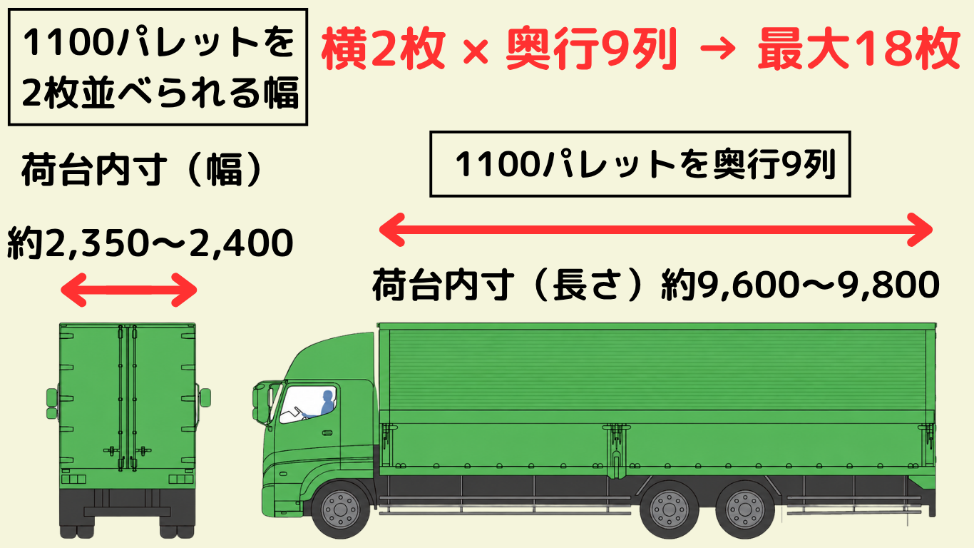 大型トラックに1100mmパレットを横2枚・奥行9列で最大18枚積載する例