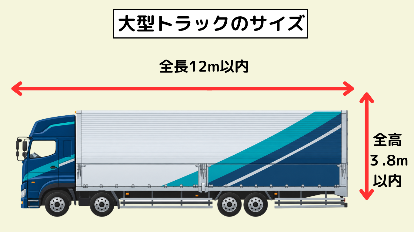 大型トラックのサイズ|全長12m以内・全高3.8m以内を示した図解