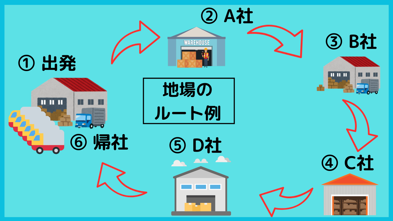 地場ドライバーのルート例を示す図解。①出発から②A社→③B社→④C社→⑤D社→⑥帰社までの流れが、矢印で循環的に示されている。