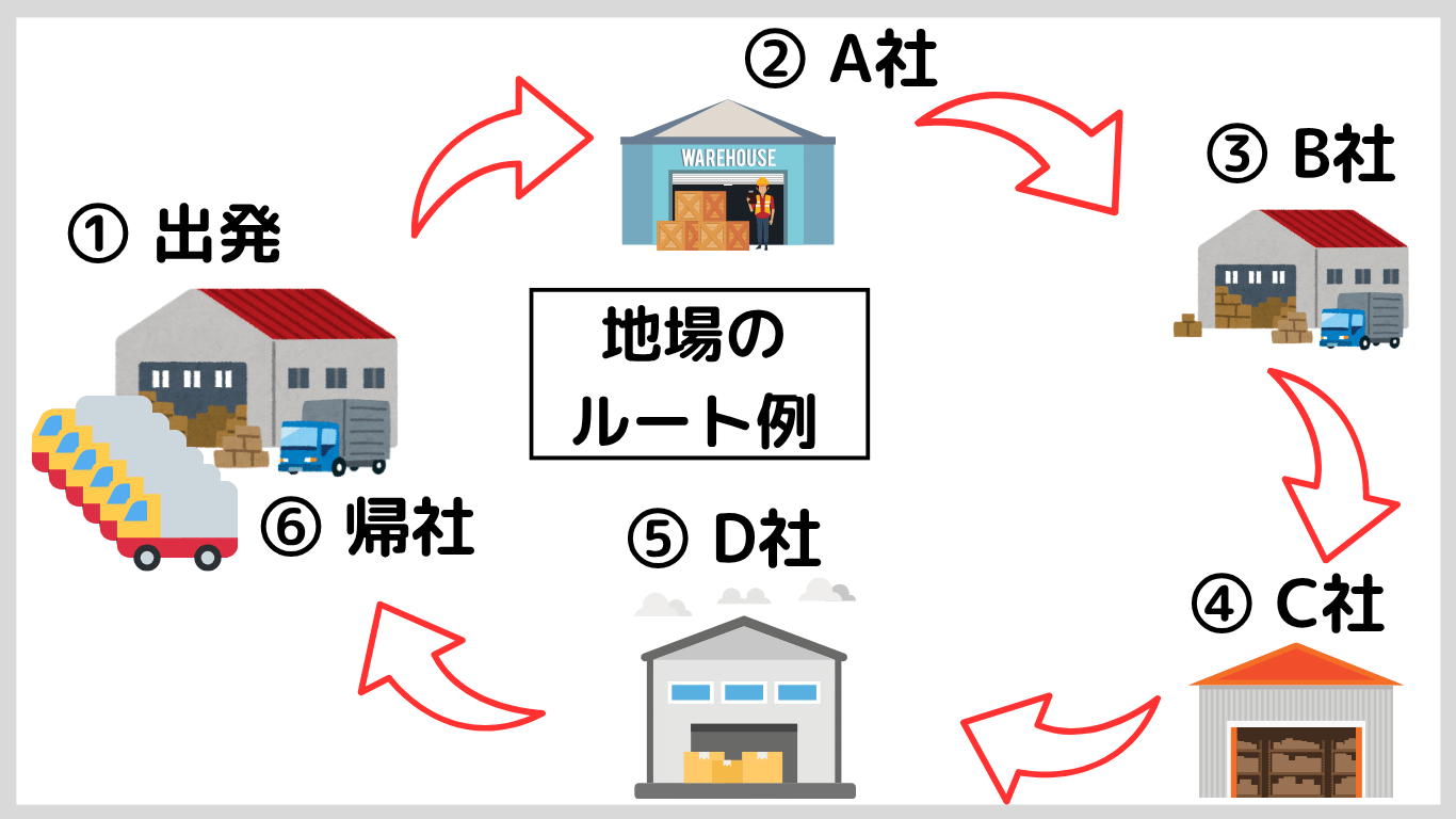 地場のルート配送は1日に複数の配送先を回るため人と会う回数が多く人間関係の負担が増える流れを示したイラスト