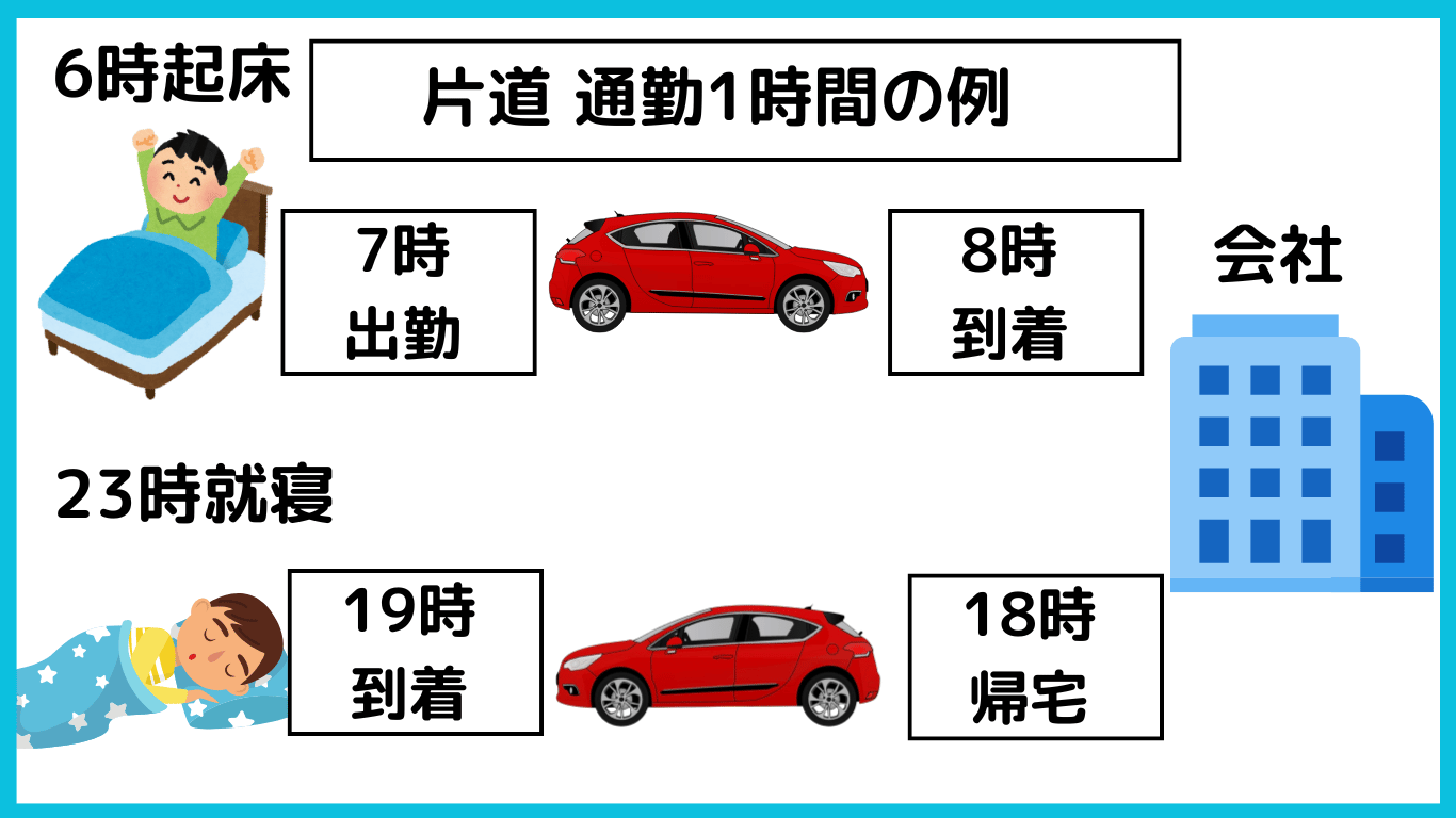片道1時間通勤の一日スケジュール例。6時起床、7時出勤、8時会社到着、18時退社、19時帰宅、23時就寝。
