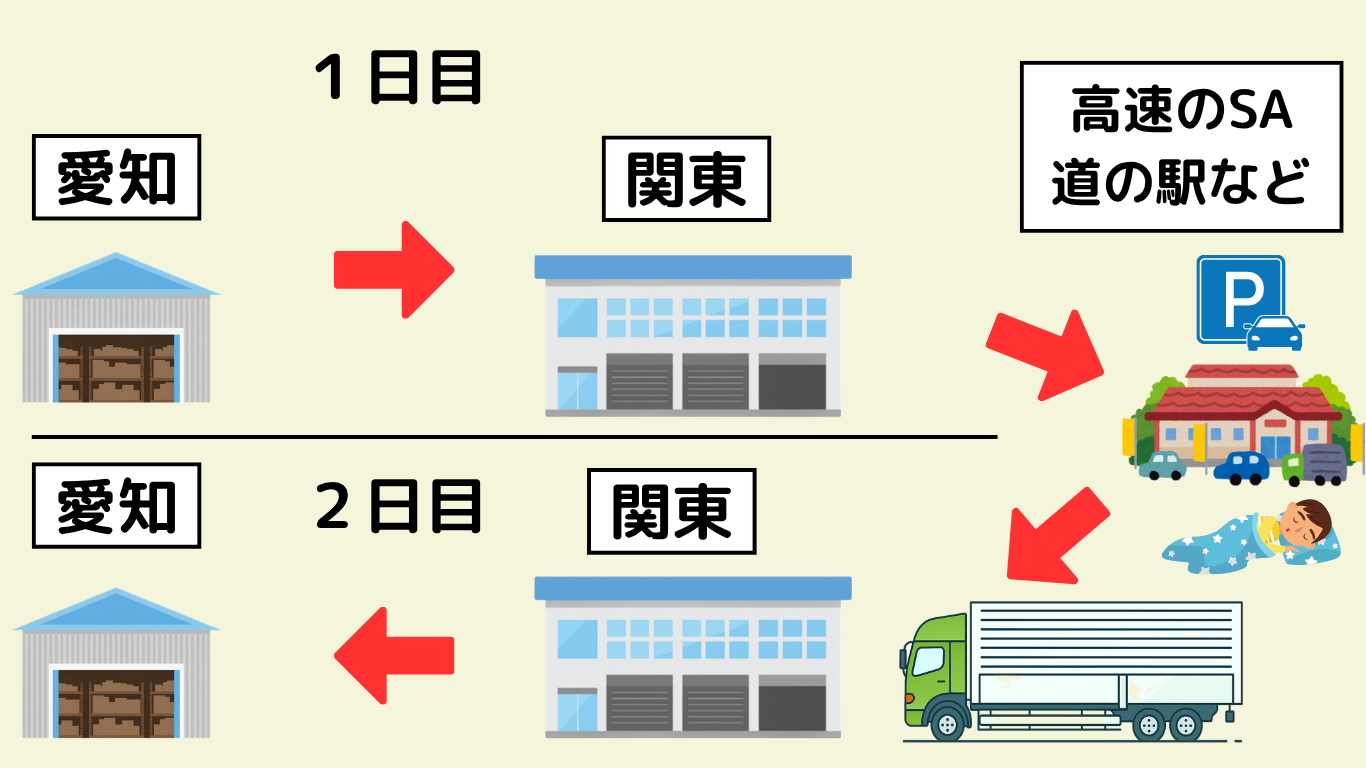 長距離トラックの2日運行|愛知から関東を往復しSA・道の駅で車中泊する流れ