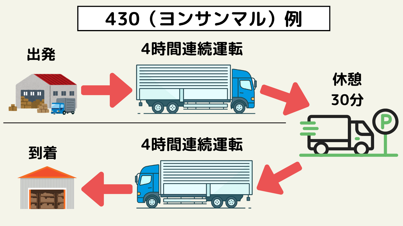 長距離トラック運転手の430(ヨンサンマル)ルールによる4時間連続運転と30分休憩の流れを示した図解