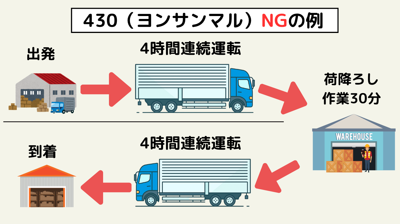 長距離トラック運転手の430(ヨンサンマル)ルールで荷降ろし作業30分は休憩にならないNG例を示した図解