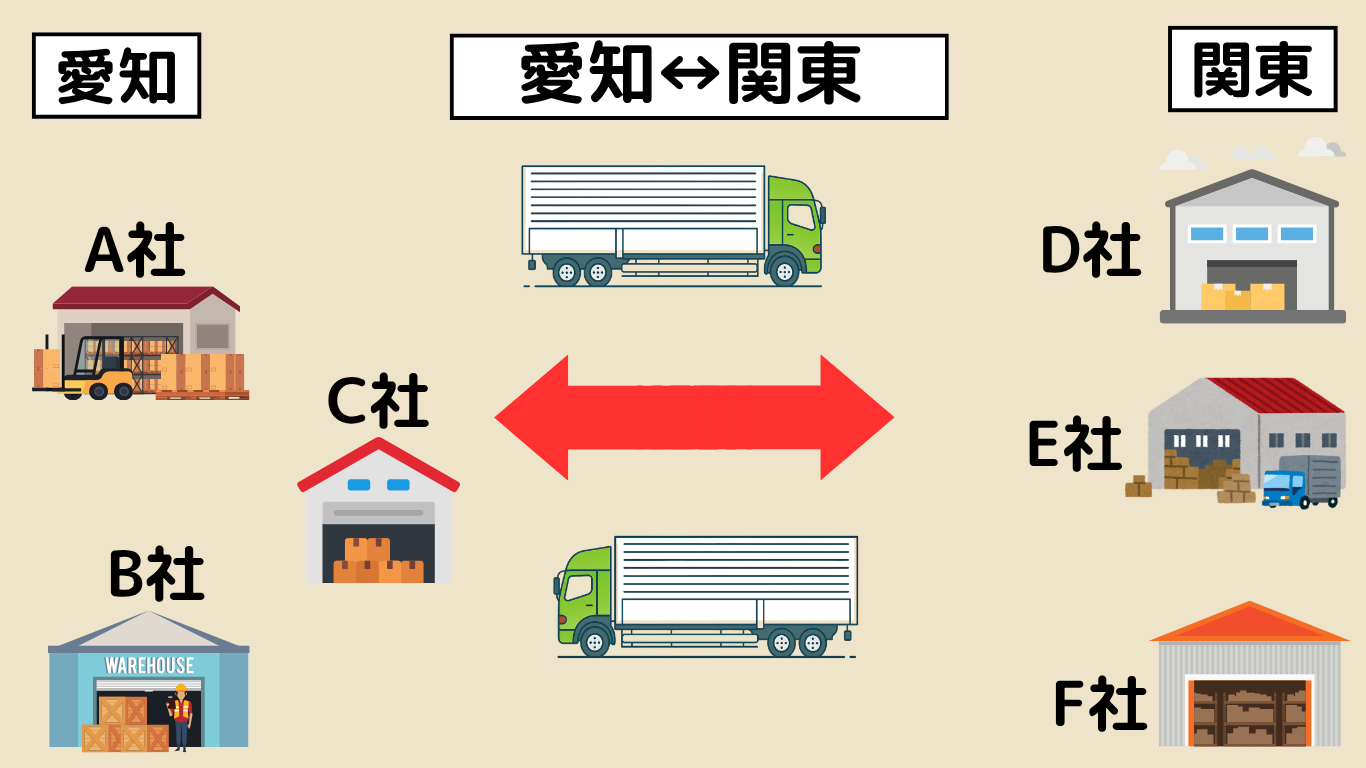 長距離トラック運転手が愛知と関東を往復する定期便の運行イメージを示した図解