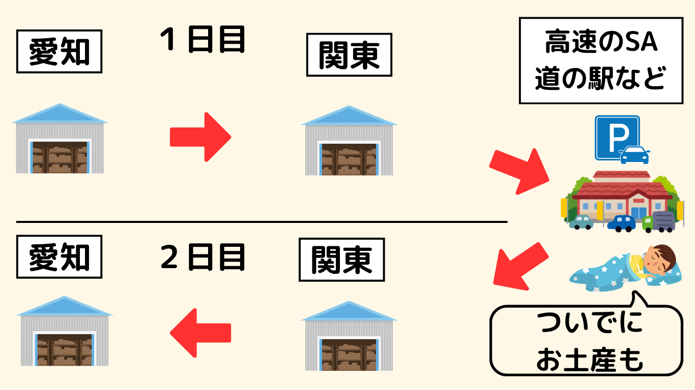長距離トラック運転手の2日運行で愛知から関東へ走り、高速道路のSAや道の駅で仮眠する流れを示した図