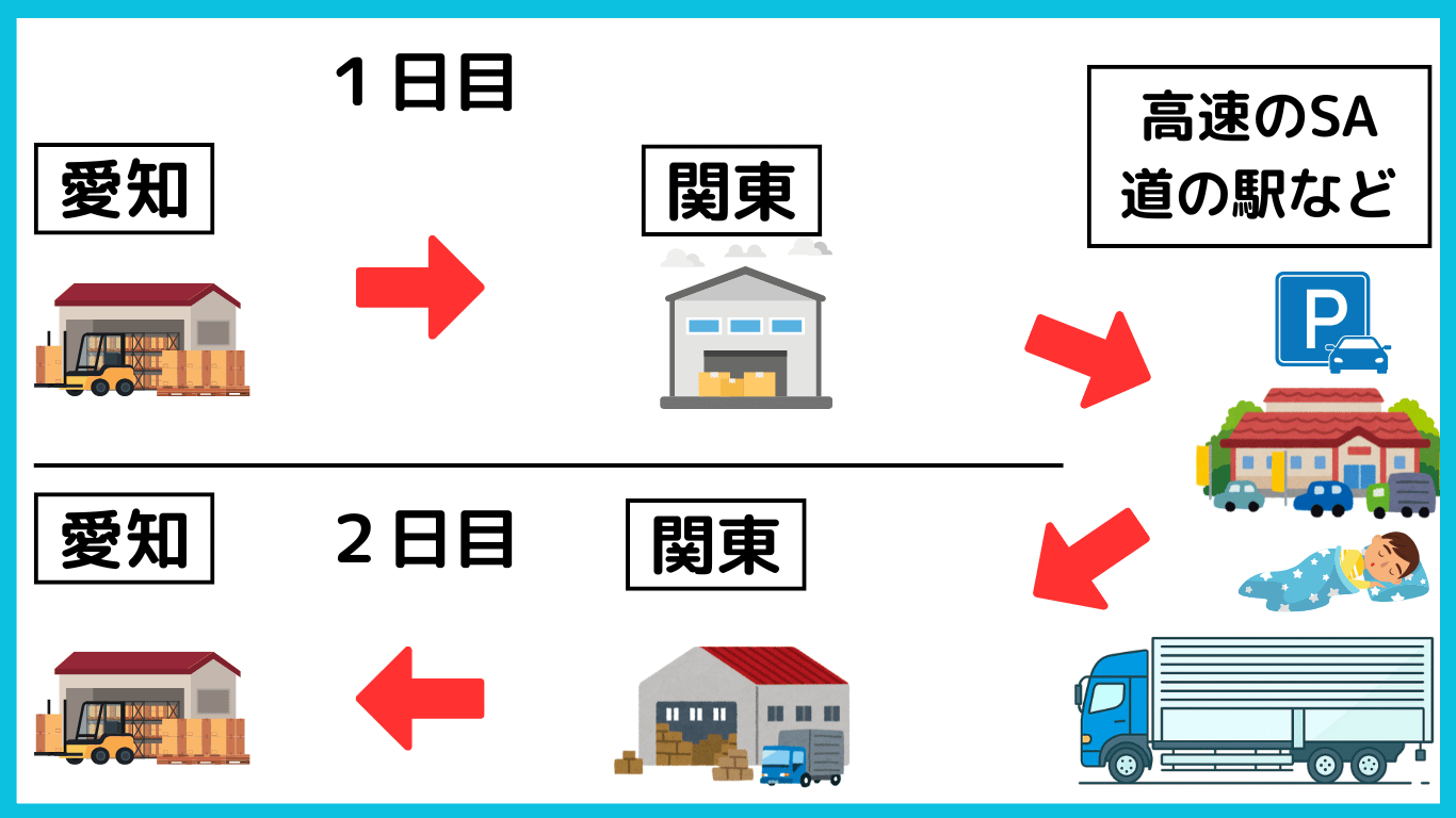 長距離トラック運転手の2日間の運行スケジュール。1日目は愛知から関東へ向かい、高速道路のSAや道の駅で休憩。2日目は関東から愛知へ戻り、トラック内で仮眠する様子。