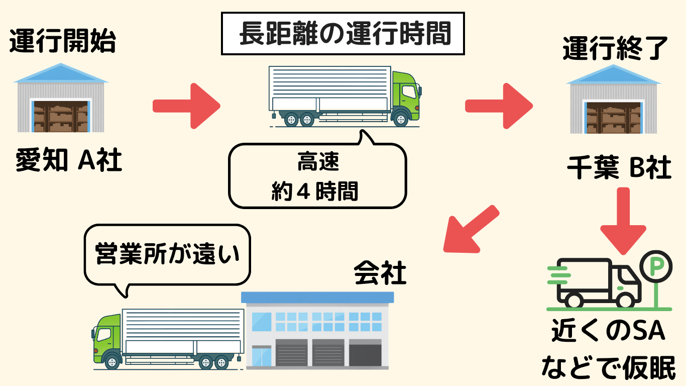 長距離トラック運転手が運行終了後に営業所へ戻らず高速道路のSAで仮眠する流れを示した図