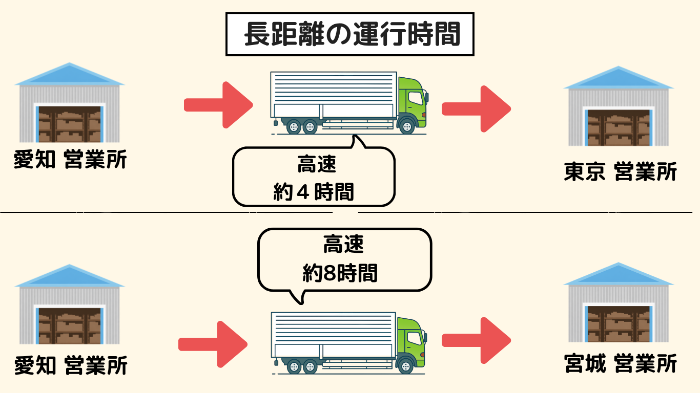 長距離トラック運転手の運行時間を愛知から東京・宮城への高速道路走行で比較した図