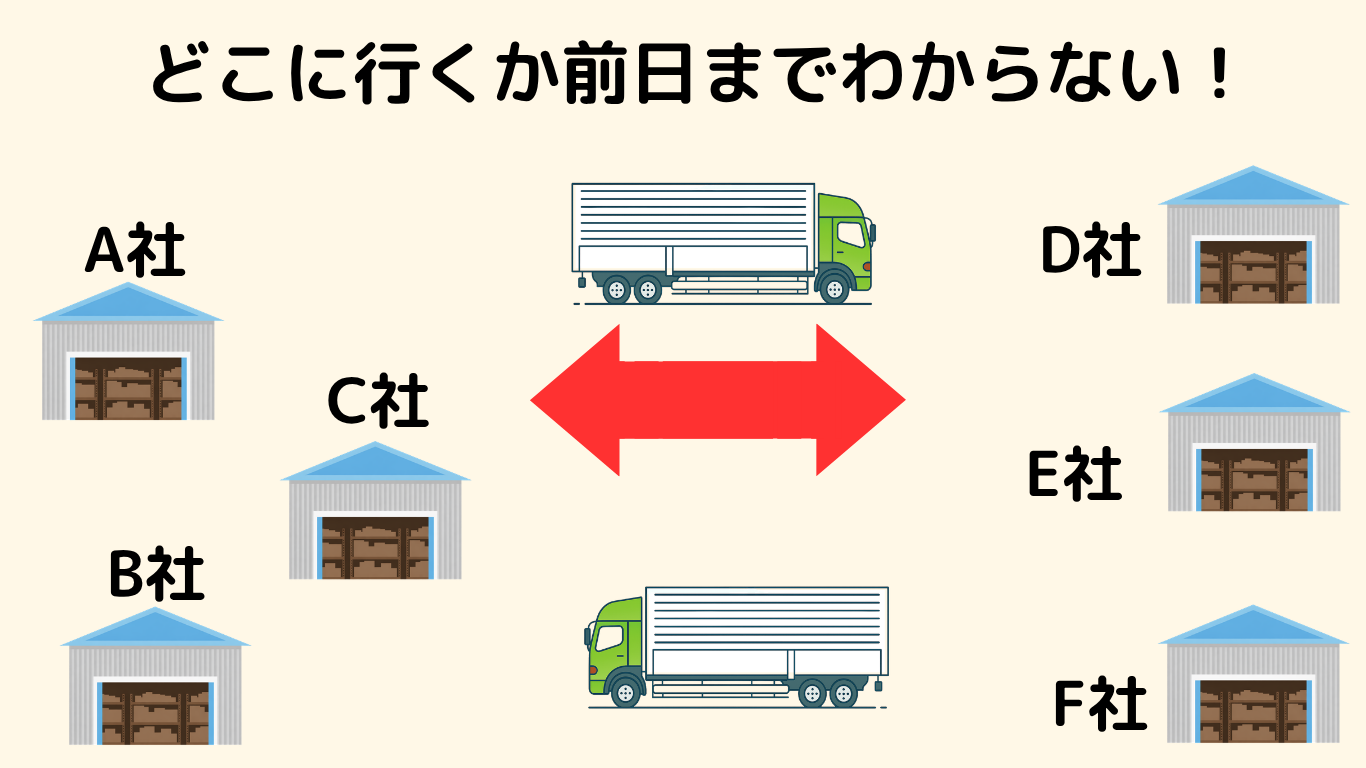 長距離トラックのフリー便・臨時便で積み地や降ろし先が毎回変わる働き方を示した図