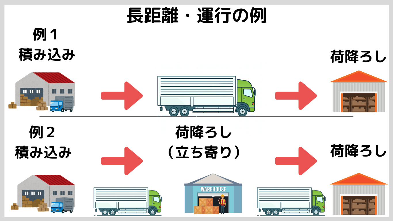 長距離トラックの運行例として積み込みから荷降ろしまでの流れと件数が少ない働き方を示したイラスト