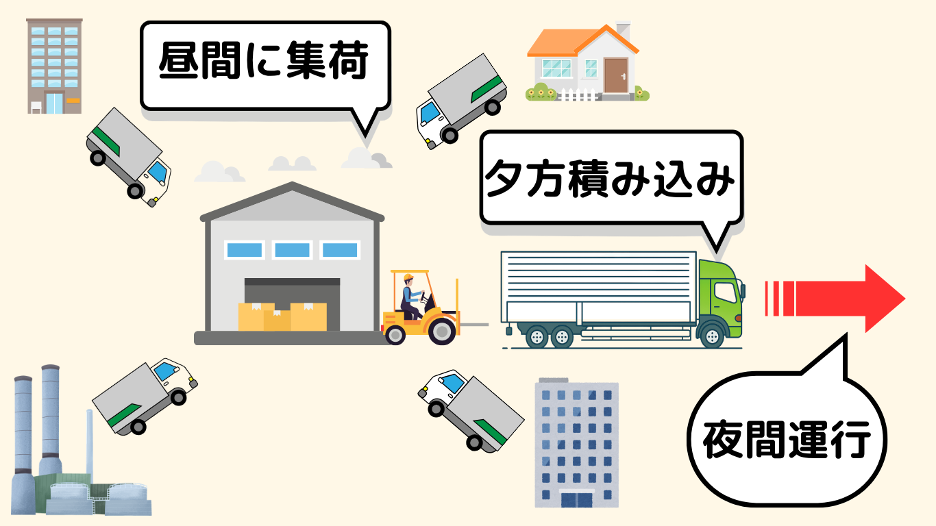 長距離トラック運転手が昼間に集荷された荷物を夕方に積み込み夜間運行する流れの図