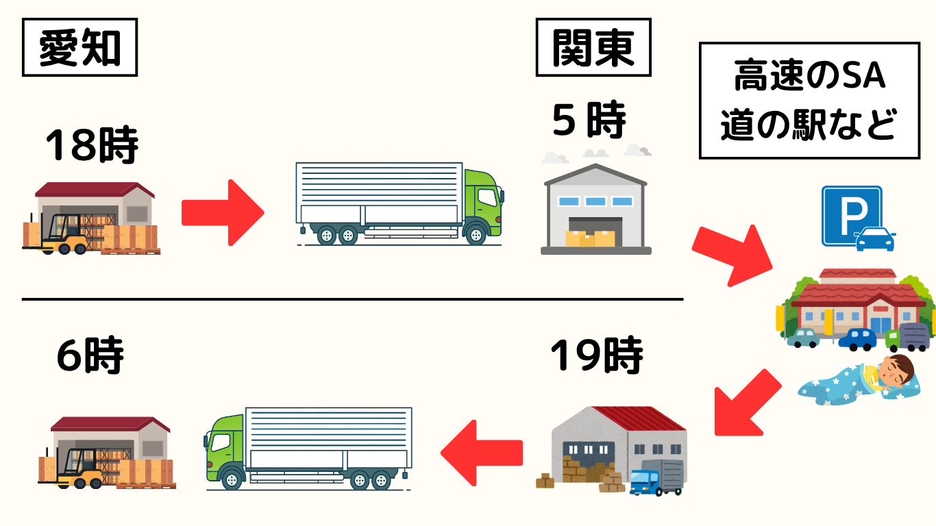長距離トラック運転手が愛知から関東へ夜間運行し、高速SAや道の駅で仮眠・休憩する定期便の流れ