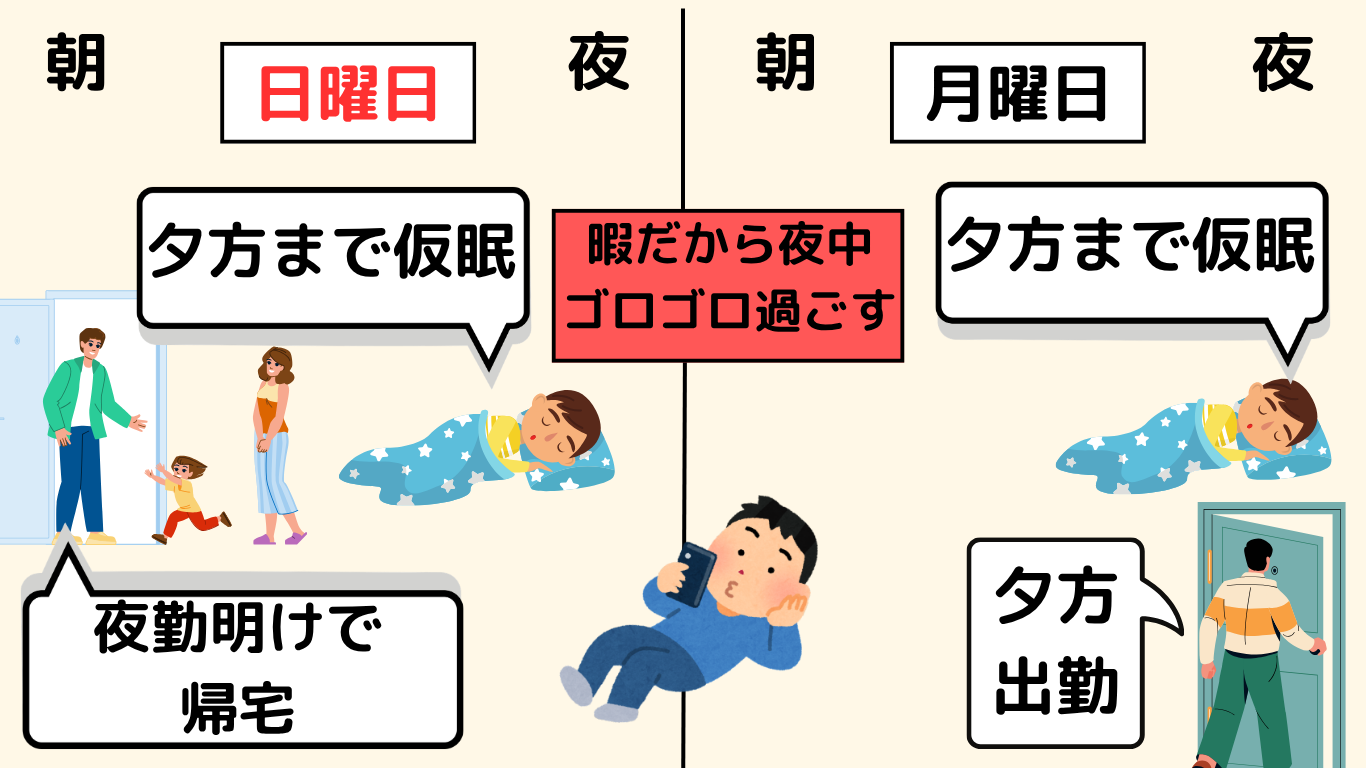 長距離トラック運転手の夜勤明けから休み明けまでの睡眠と生活リズムを表した図