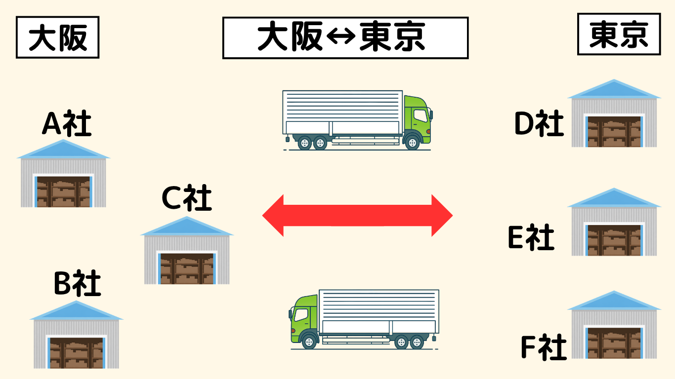 長距離トラック運転手が大阪と東京を往復し複数の荷主で積み込み・荷下ろしをする運行イメージ図