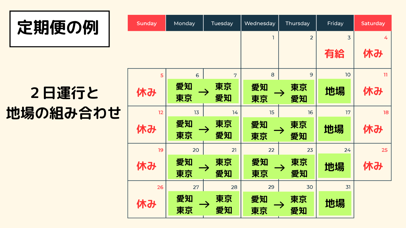 長距離トラックの定期便で2日運行と地場を組み合わせた勤務スケジュールの図