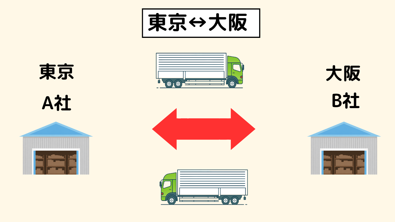 長距離トラックの定期便で東京と大阪の決まった拠点を往復する運行を示した図解