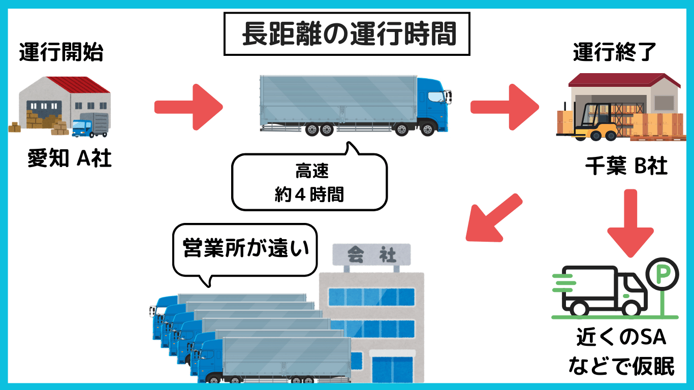 愛知から千葉までの長距離トラック運行で営業所が遠い場合、近くのサービスエリア(SA)で仮眠する流れを図解したイラスト。