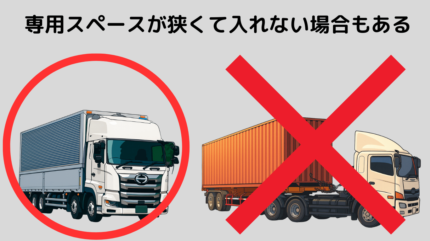 トレーラーは専用スペースが狭いと入れない場合があり、ウィング車のほうが対応しやすい現場もあることを示す図解