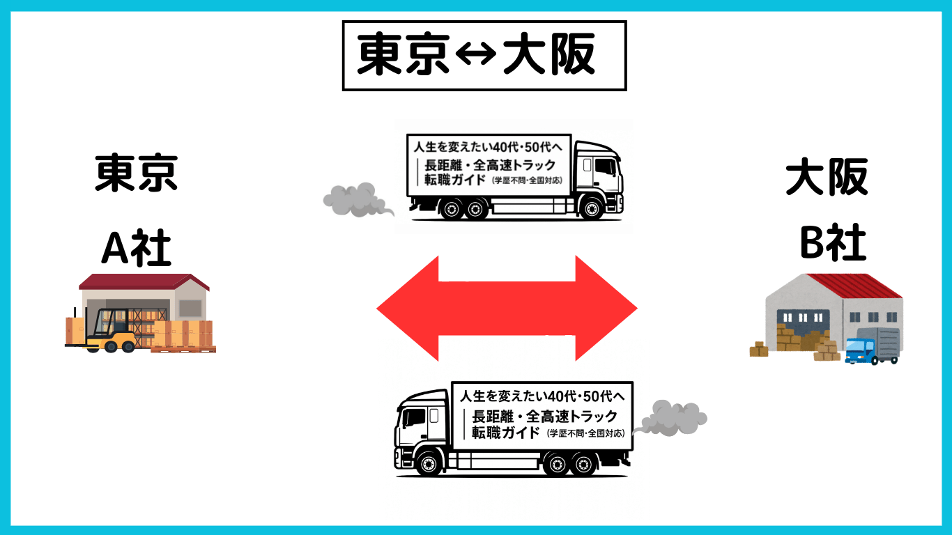 東京のA社と大阪のB社を往復する長距離トラックの定期便ルートのイメージ図。安定した運行先による働きやすさの改善例。