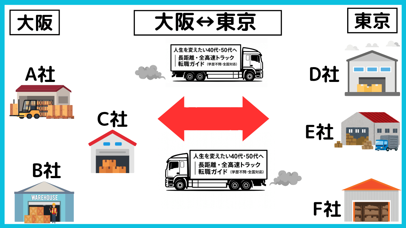 長距離トラック運転手が大阪と東京の複数の拠点間を往復する運行図。時間帯が一定でなく生活リズムが崩れやすいことを示している。