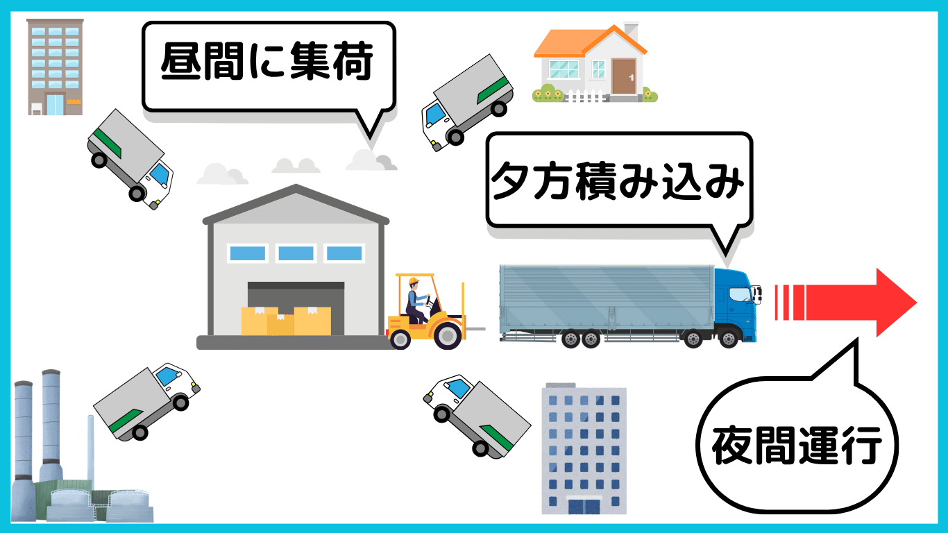 昼間に集荷し、夕方に積み込み、夜間に運行する長距離トラックの勤務スケジュールを図解したイラスト